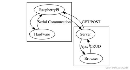开源物联网系统设计 源码 论文