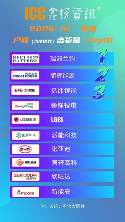 再登全球榜首!瑞浦兰钧 2026年上半年户用储能电芯出货量蝉联冠军,上半年预计盈利大幅跃升